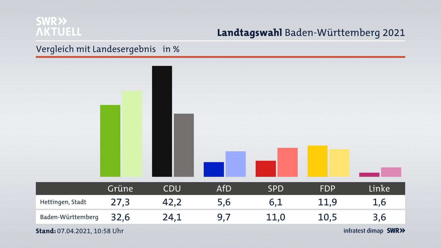 Ort im Vergleich zum Landesergebnis