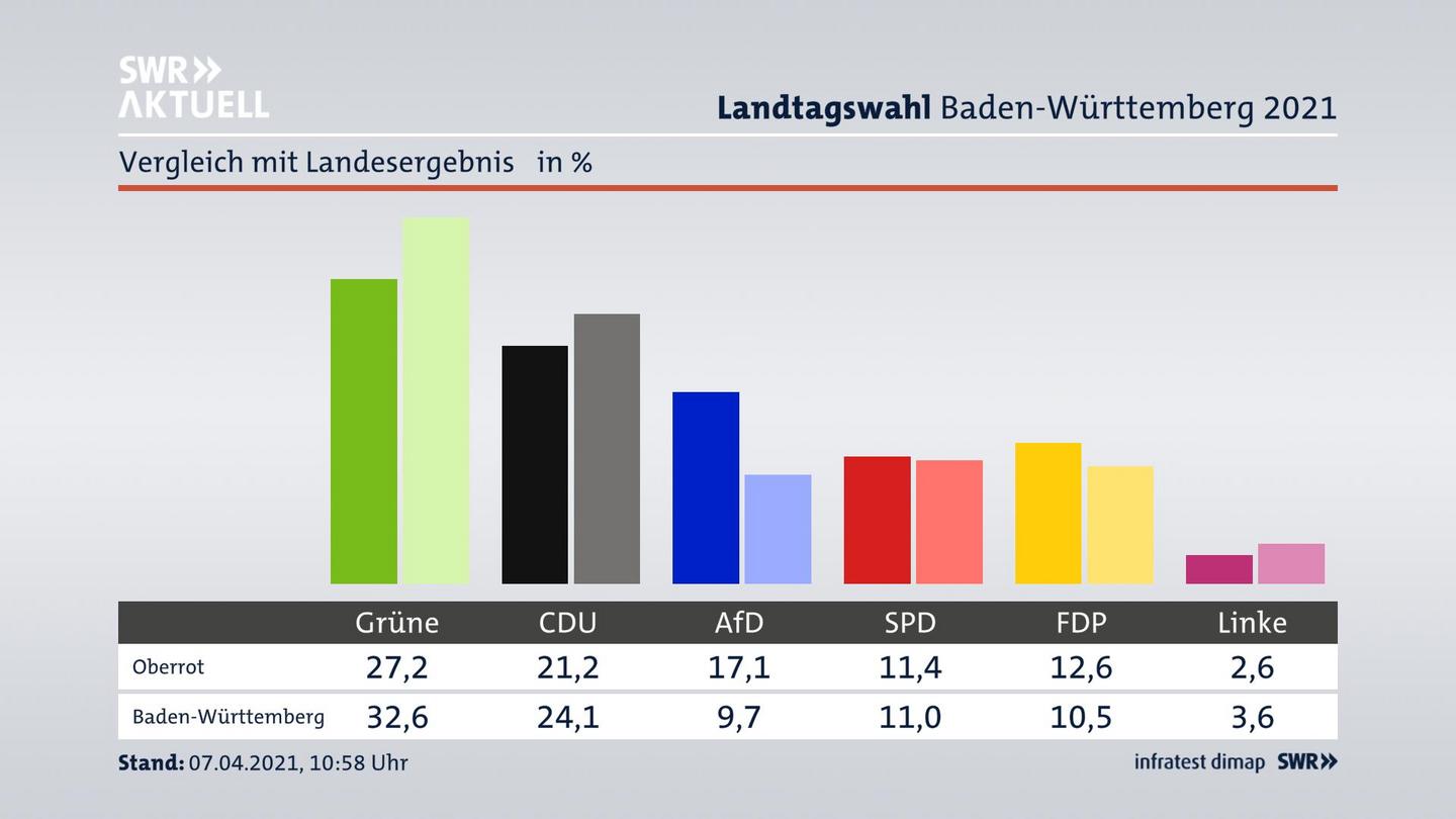Ort im Vergleich zum Landesergebnis