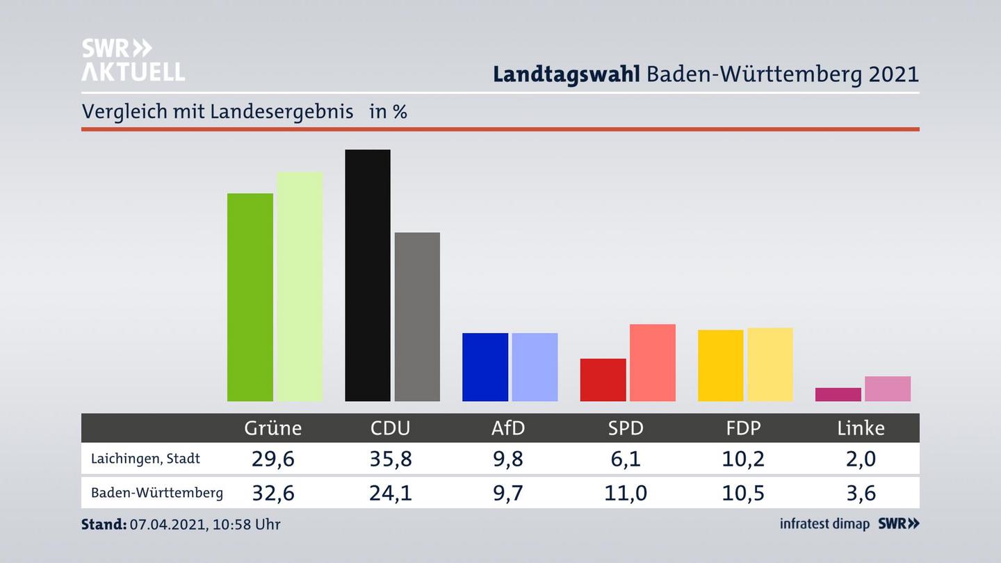 Ort im Vergleich zum Landesergebnis