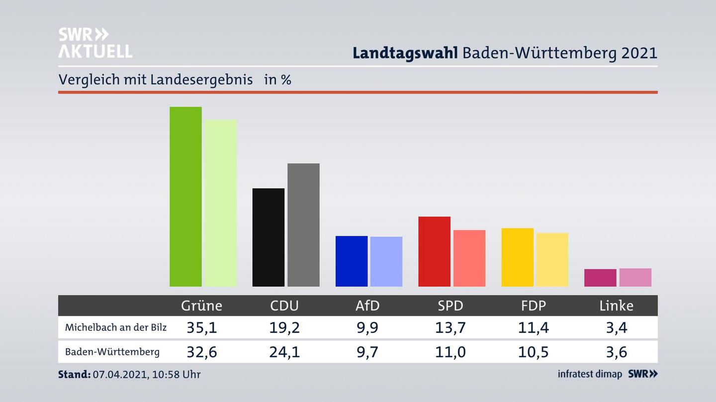 Ort im Vergleich zum Landesergebnis