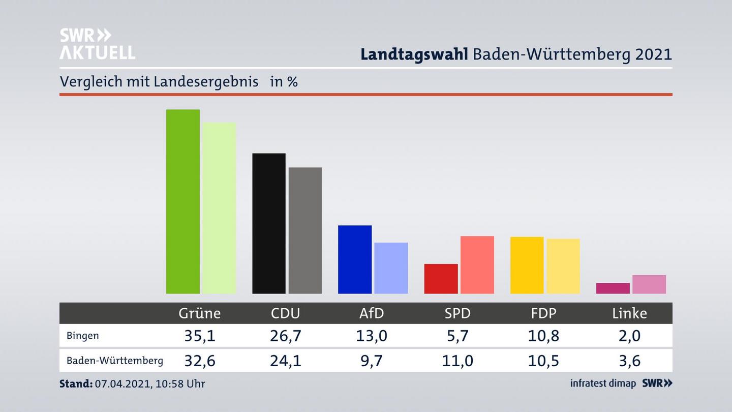 Ort im Vergleich zum Landesergebnis