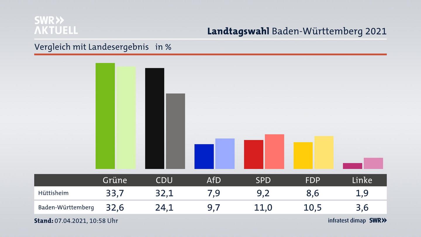 Ort im Vergleich zum Landesergebnis