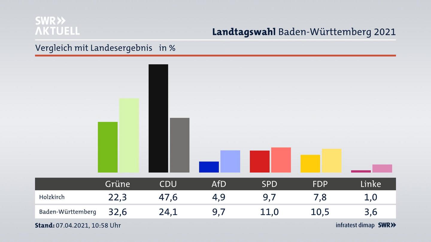 Ort im Vergleich zum Landesergebnis