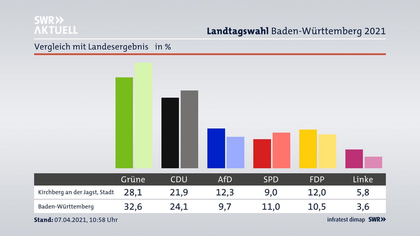 Ort im Vergleich zum Landesergebnis