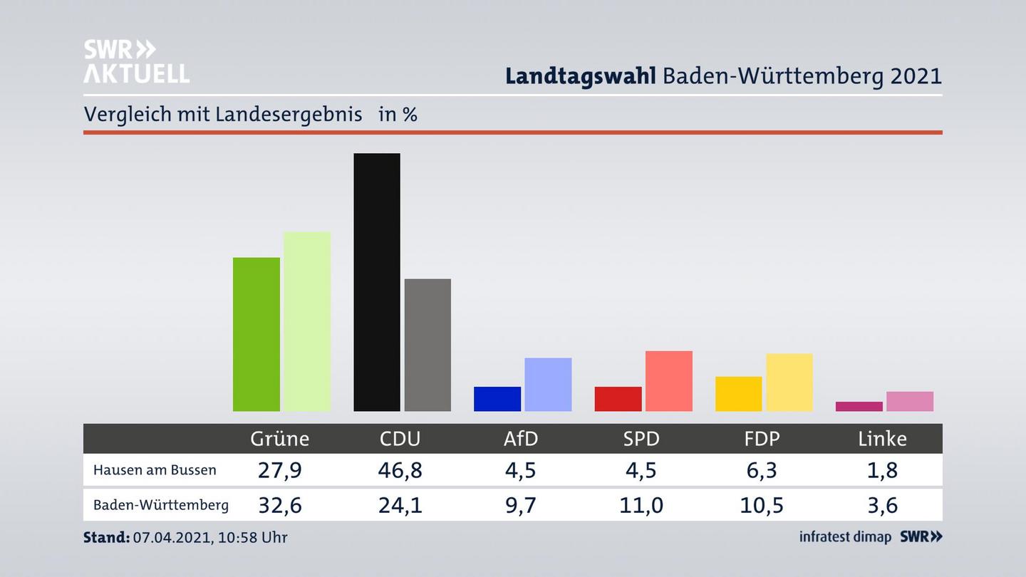 Ort im Vergleich zum Landesergebnis