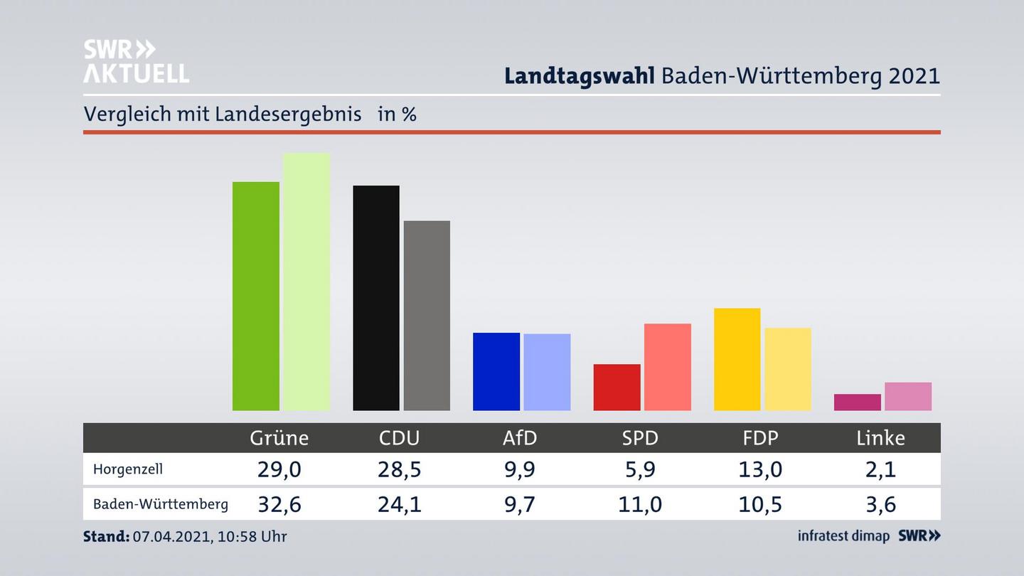 Ort im Vergleich zum Landesergebnis