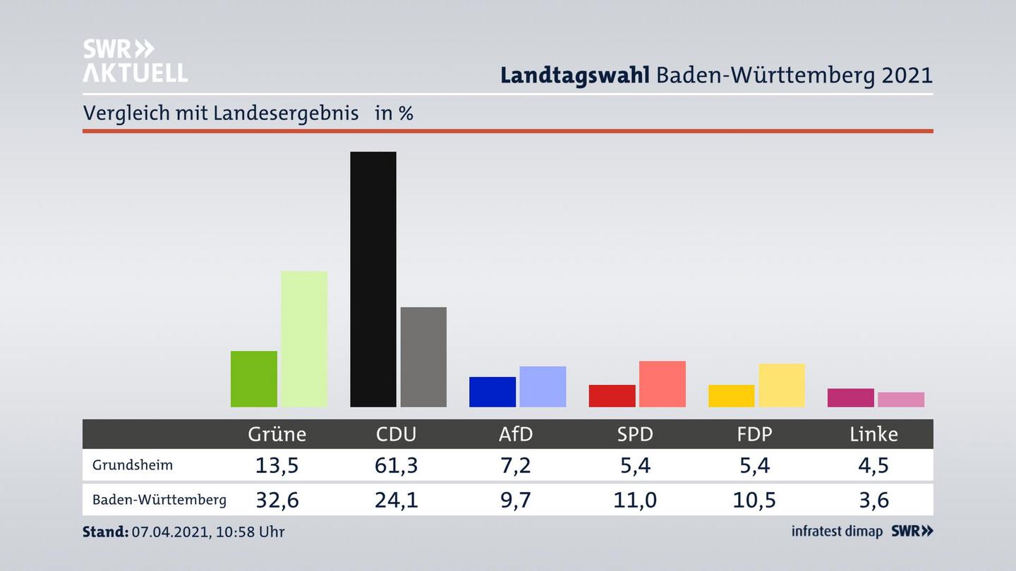 Ort im Vergleich zum Landesergebnis