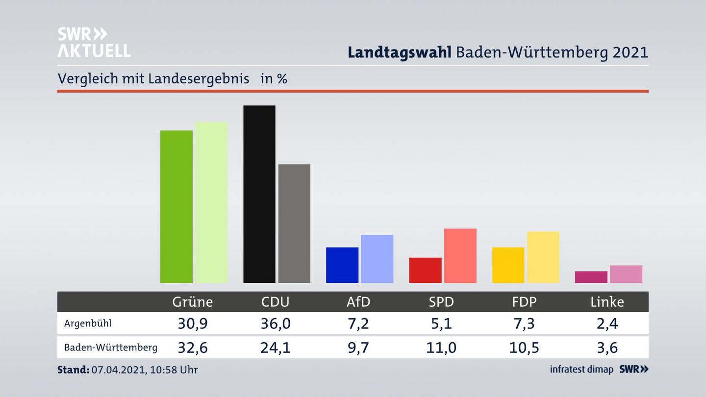 Ort im Vergleich zum Landesergebnis