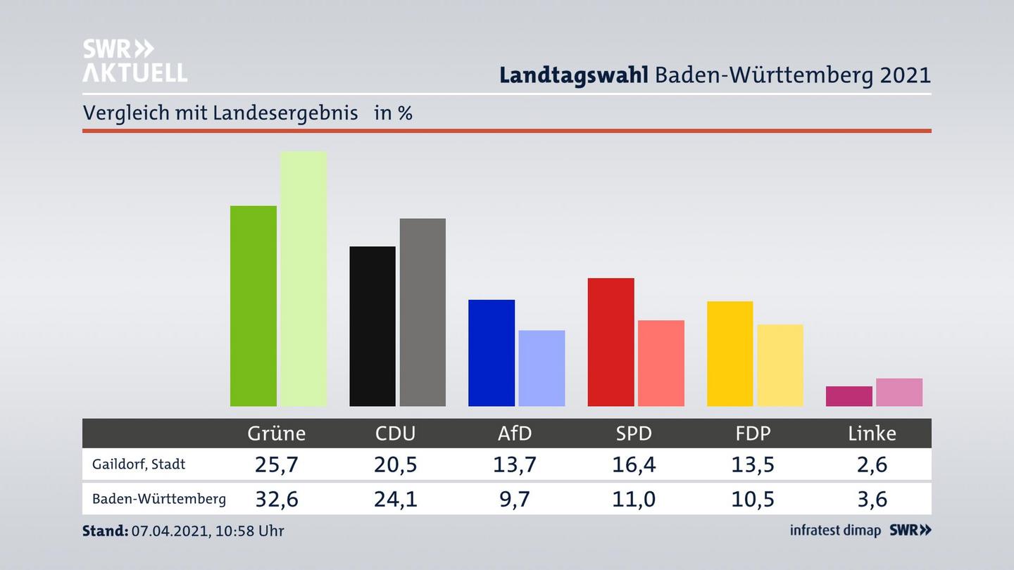 Ort im Vergleich zum Landesergebnis