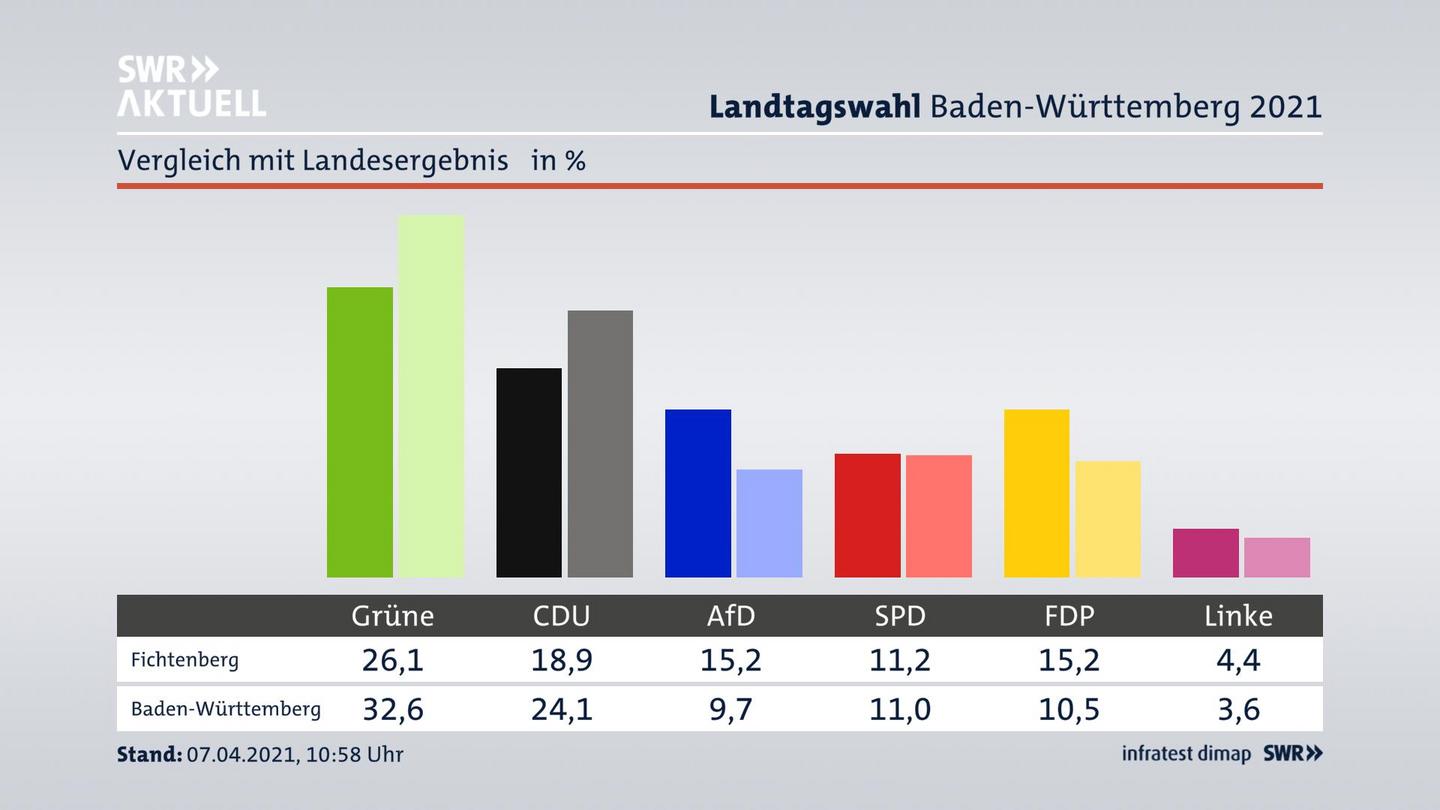 Ort im Vergleich zum Landesergebnis
