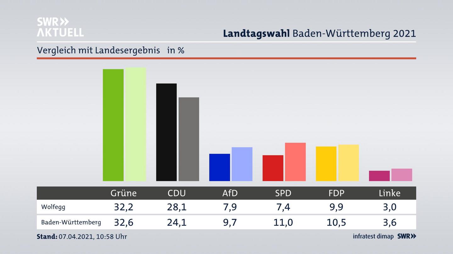 Ort im Vergleich zum Landesergebnis