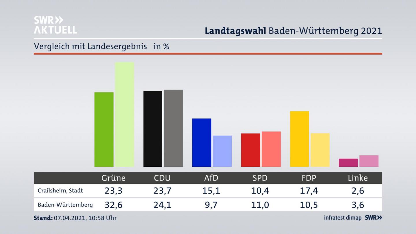 Ort im Vergleich zum Landesergebnis