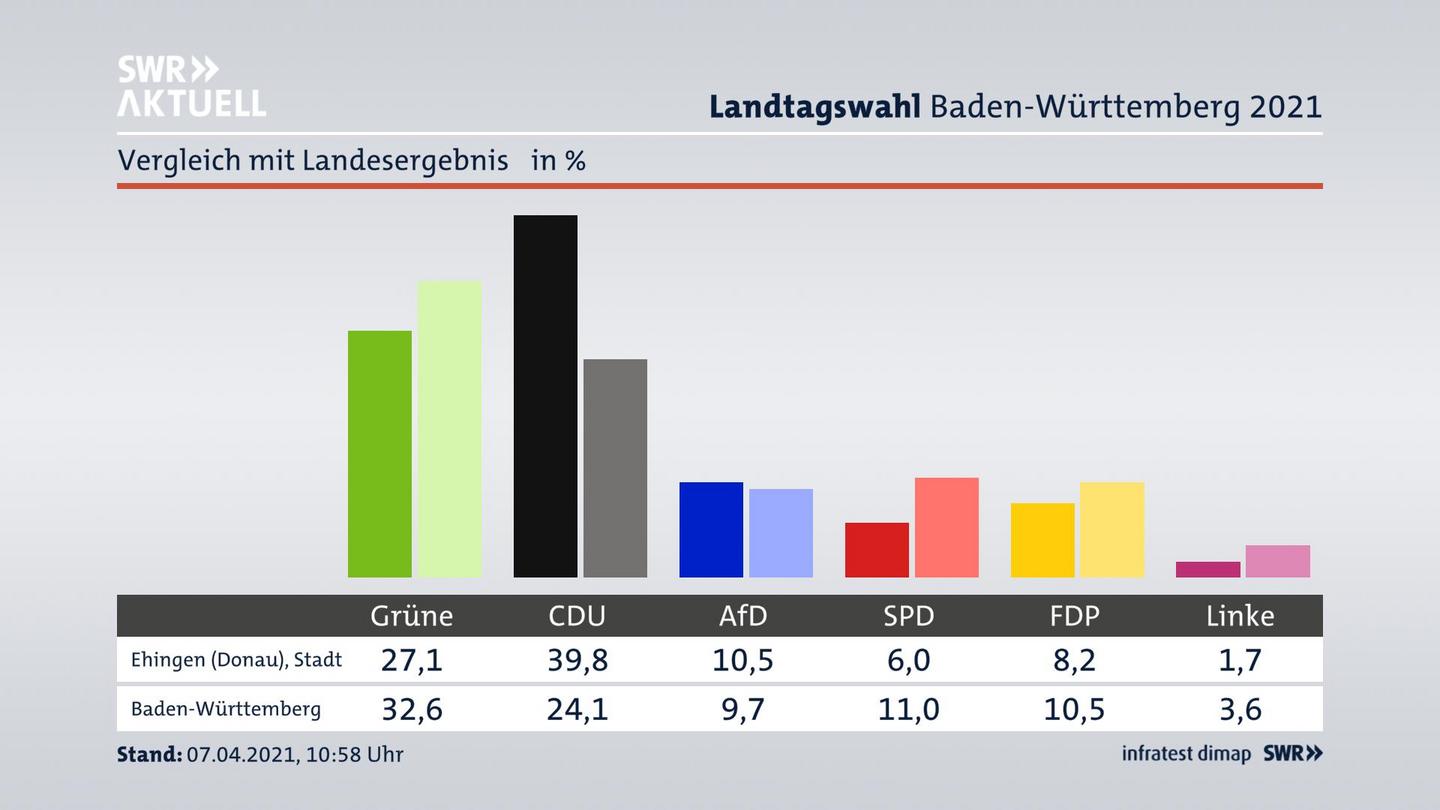 Ort im Vergleich zum Landesergebnis