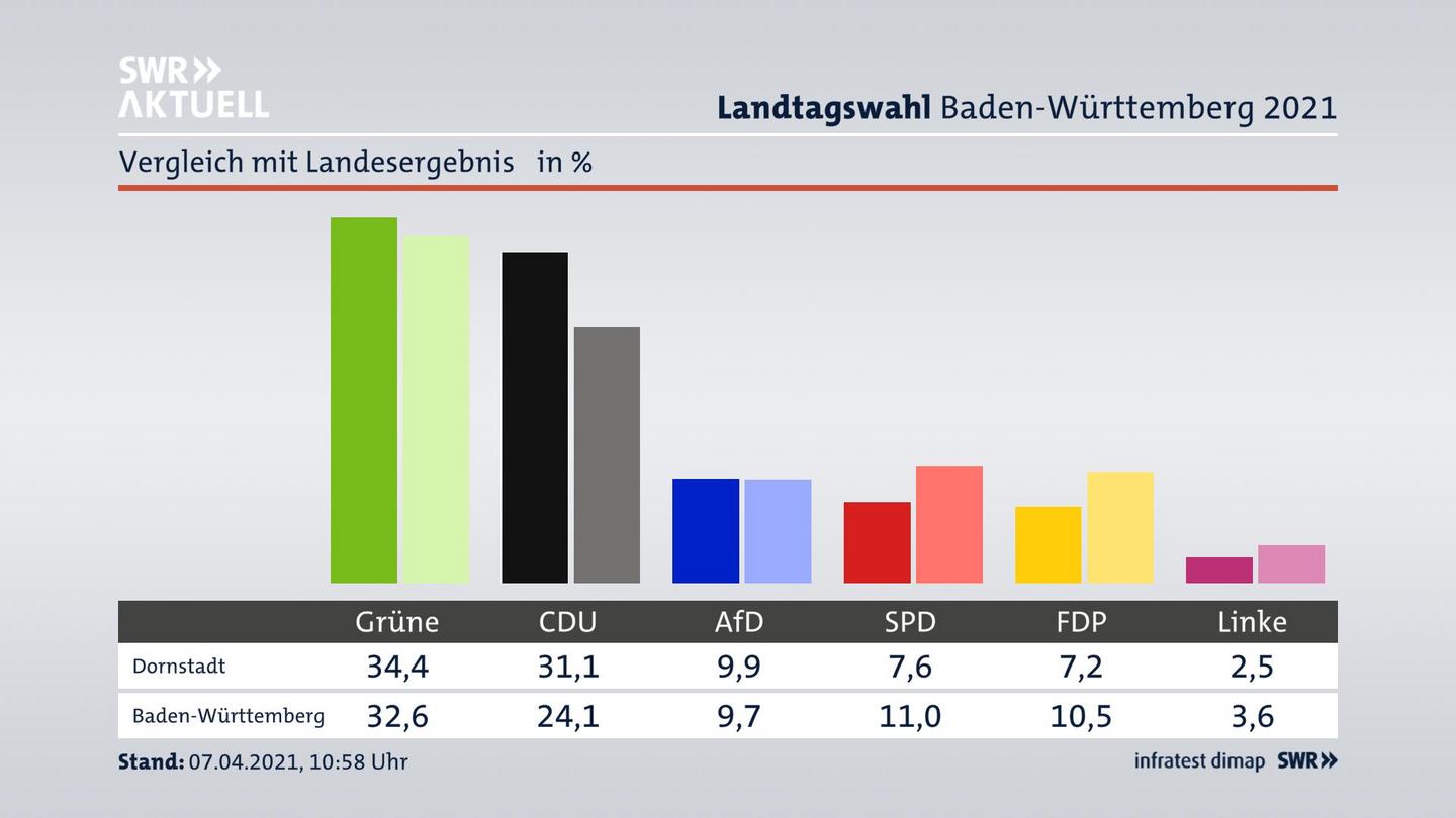 Ort im Vergleich zum Landesergebnis