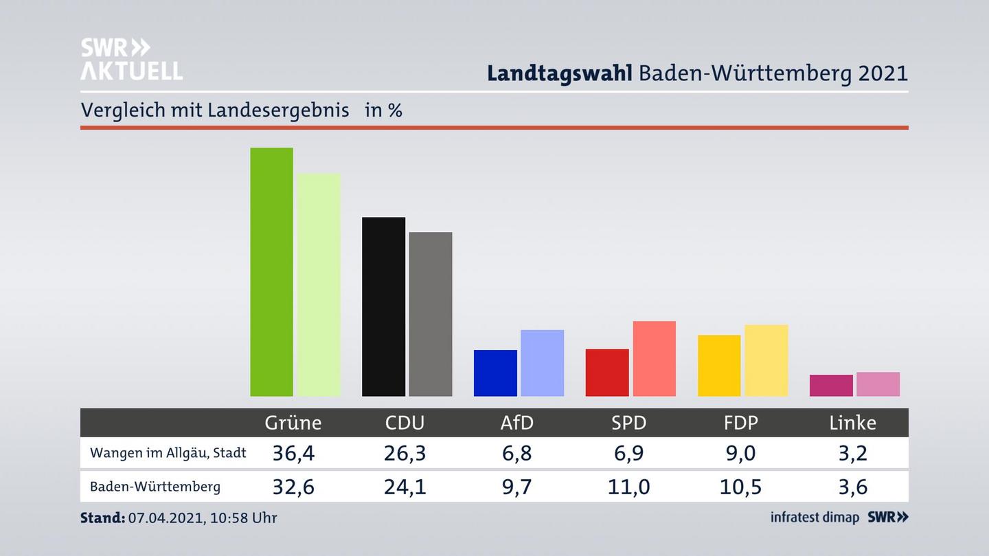 Ort im Vergleich zum Landesergebnis