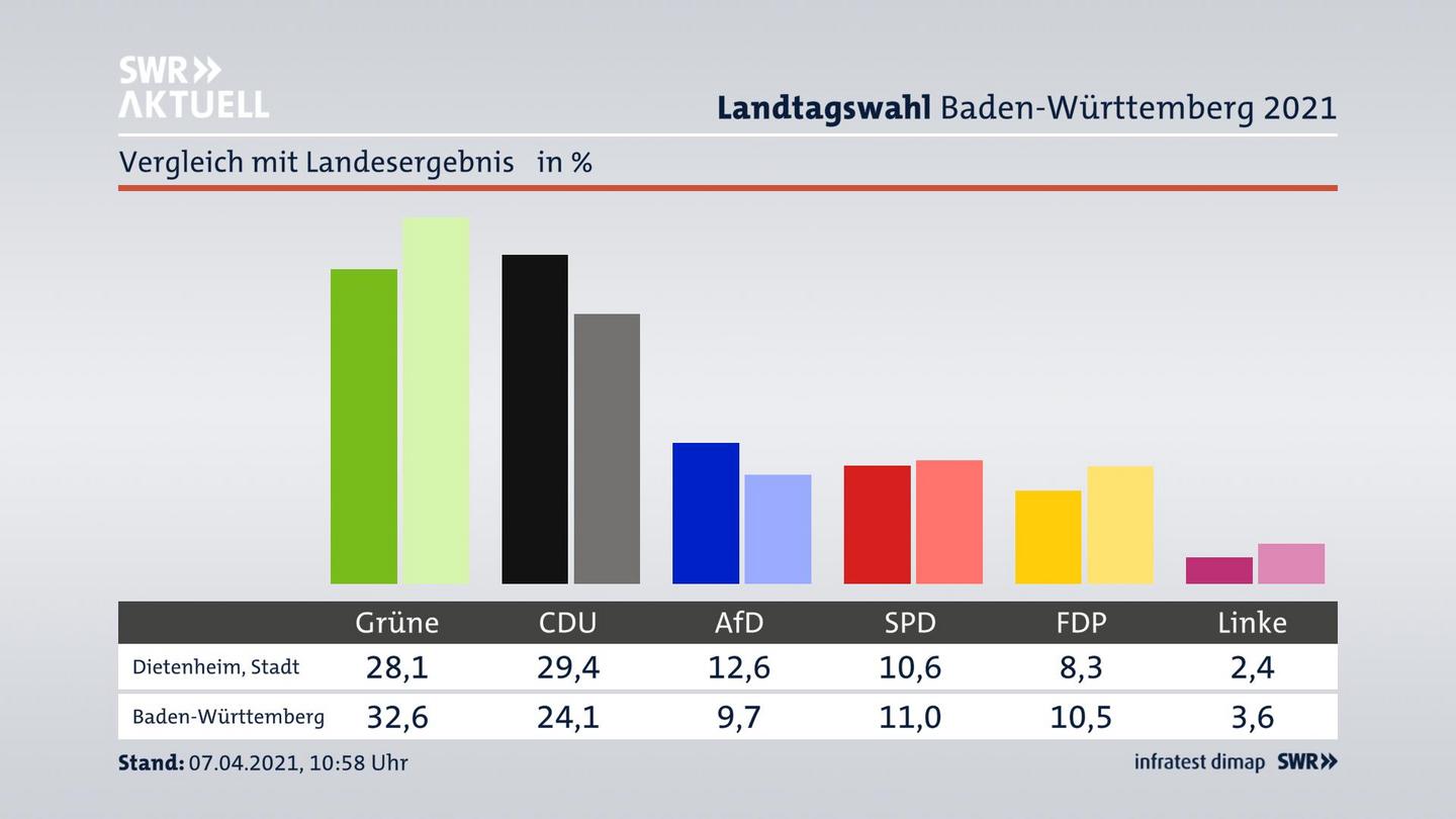Ort im Vergleich zum Landesergebnis