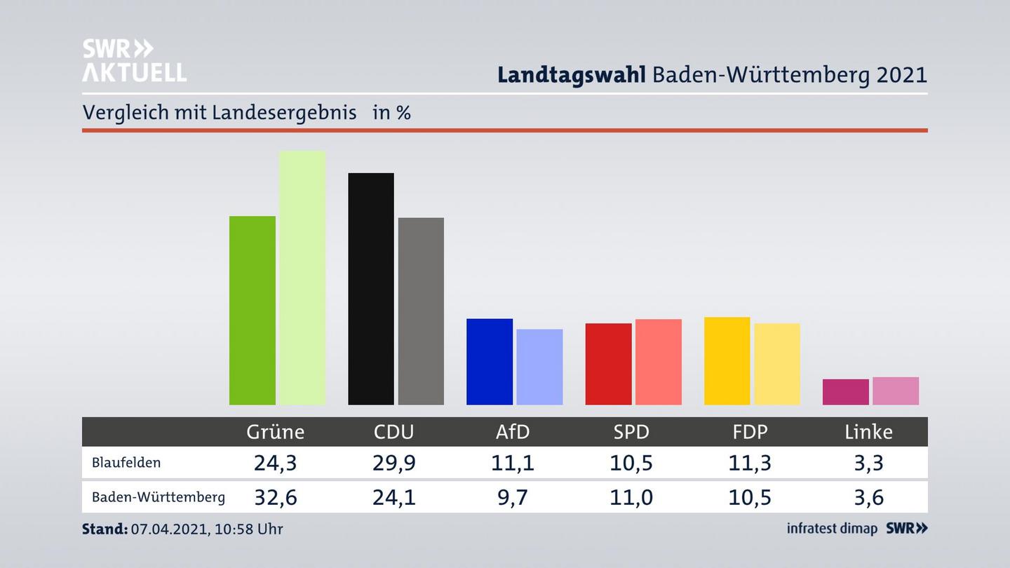 Ort im Vergleich zum Landesergebnis