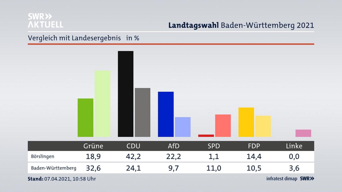 Ort im Vergleich zum Landesergebnis