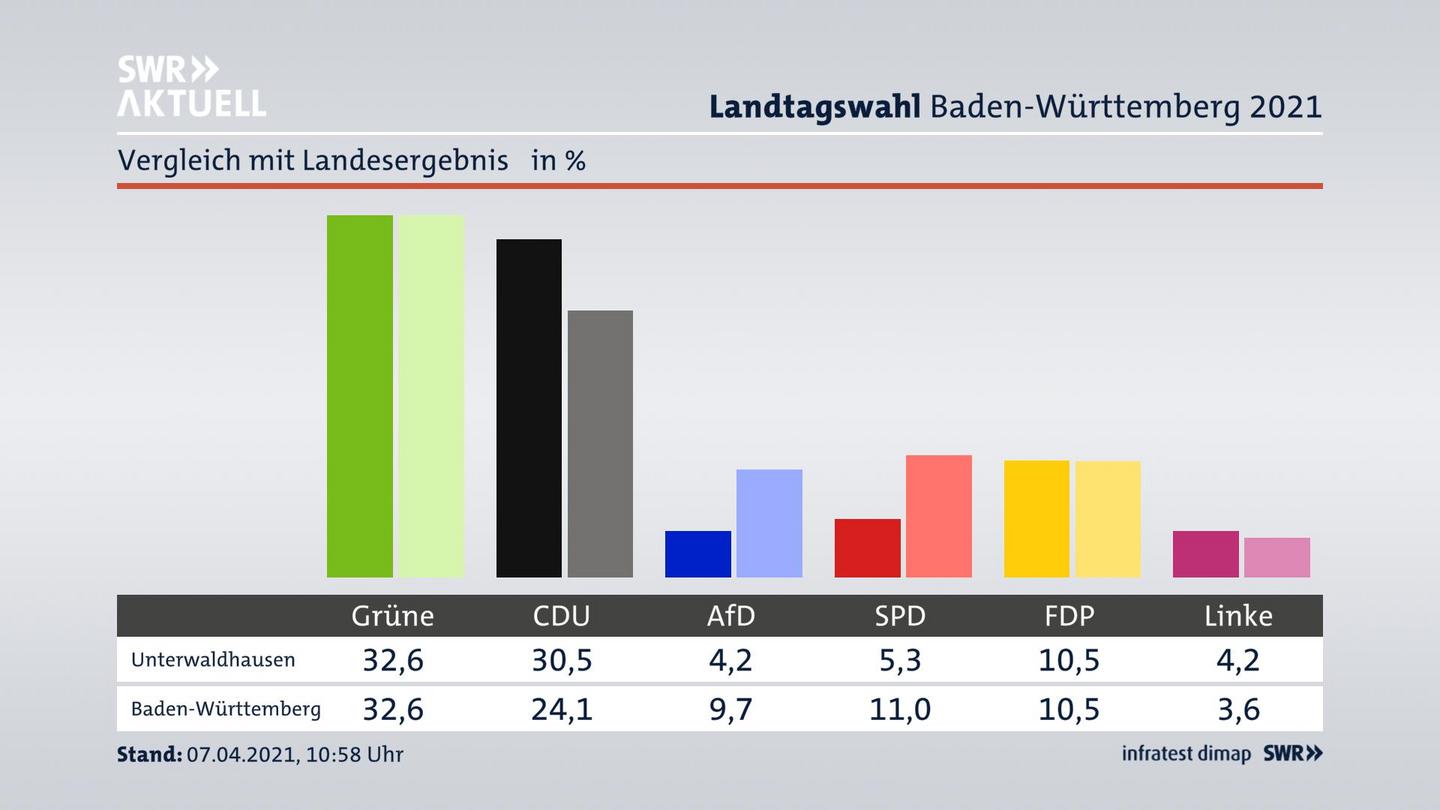 Ort im Vergleich zum Landesergebnis