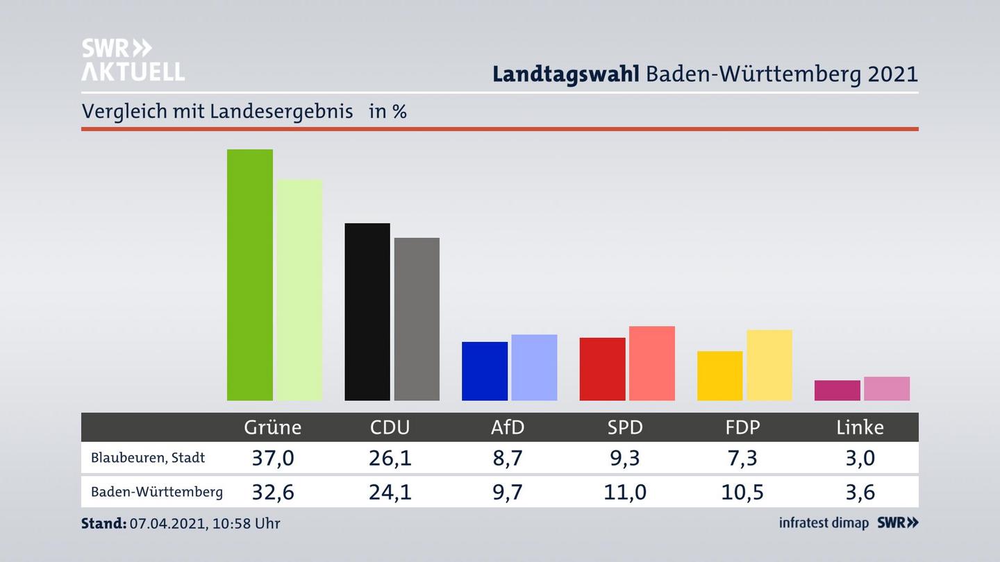 Ort im Vergleich zum Landesergebnis