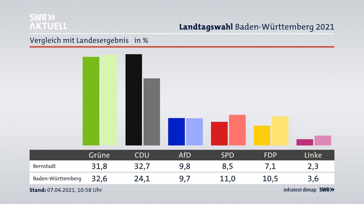 Ort im Vergleich zum Landesergebnis