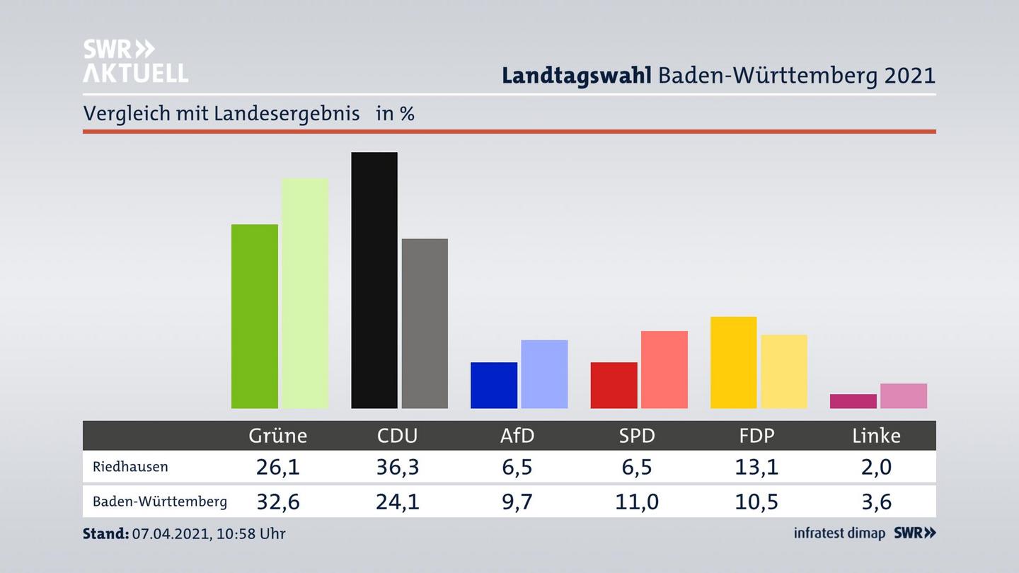 Ort im Vergleich zum Landesergebnis