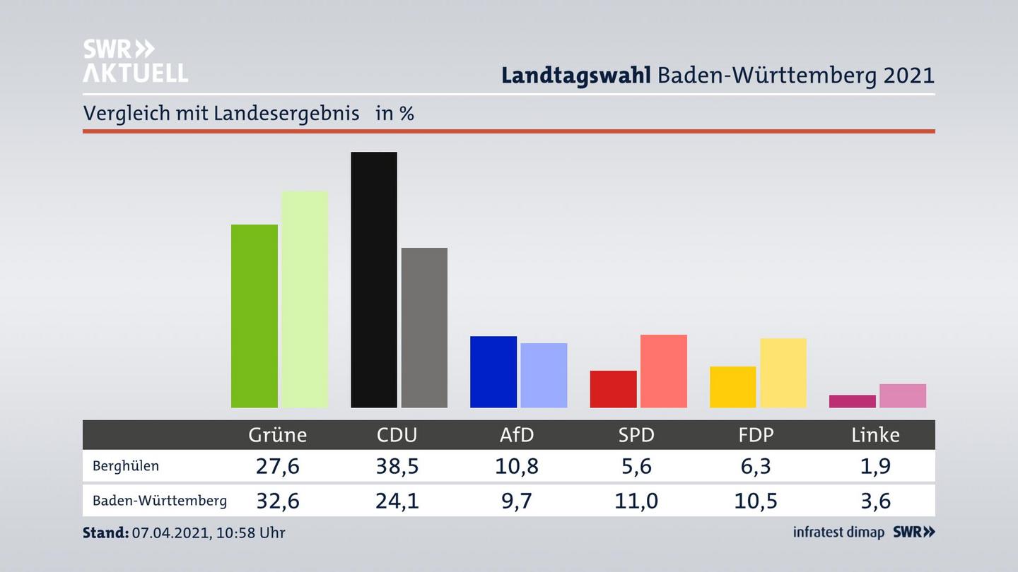 Ort im Vergleich zum Landesergebnis