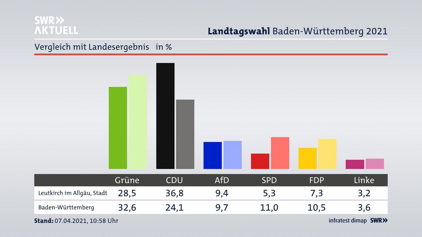 Ort im Vergleich zum Landesergebnis