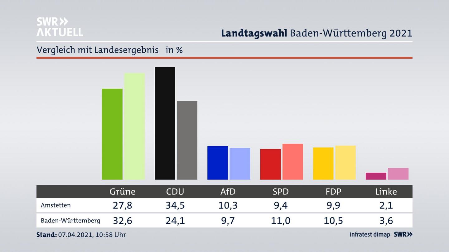 Ort im Vergleich zum Landesergebnis