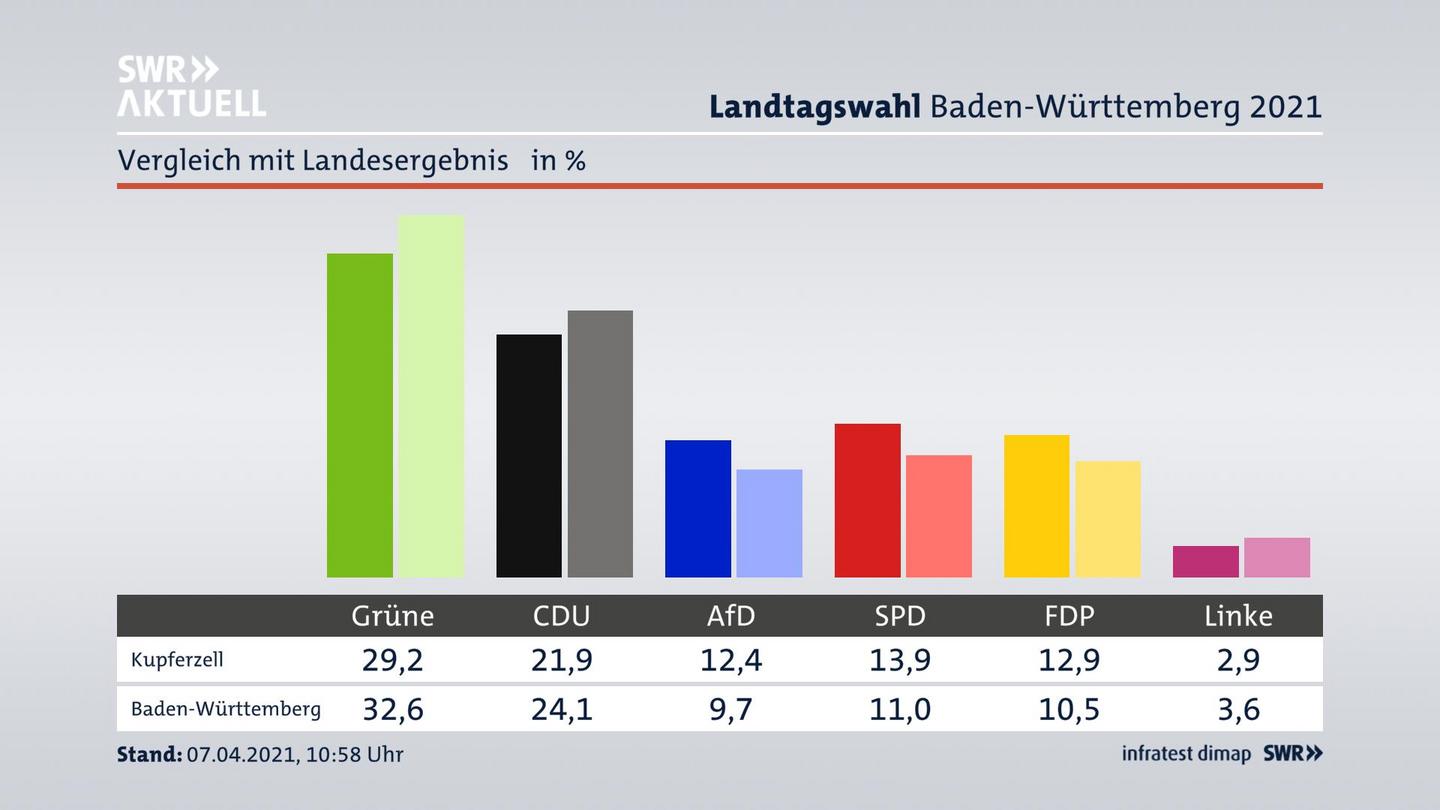 Ort im Vergleich zum Landesergebnis