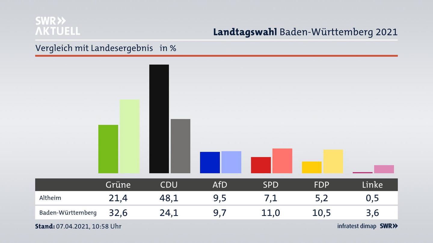 Ort im Vergleich zum Landesergebnis