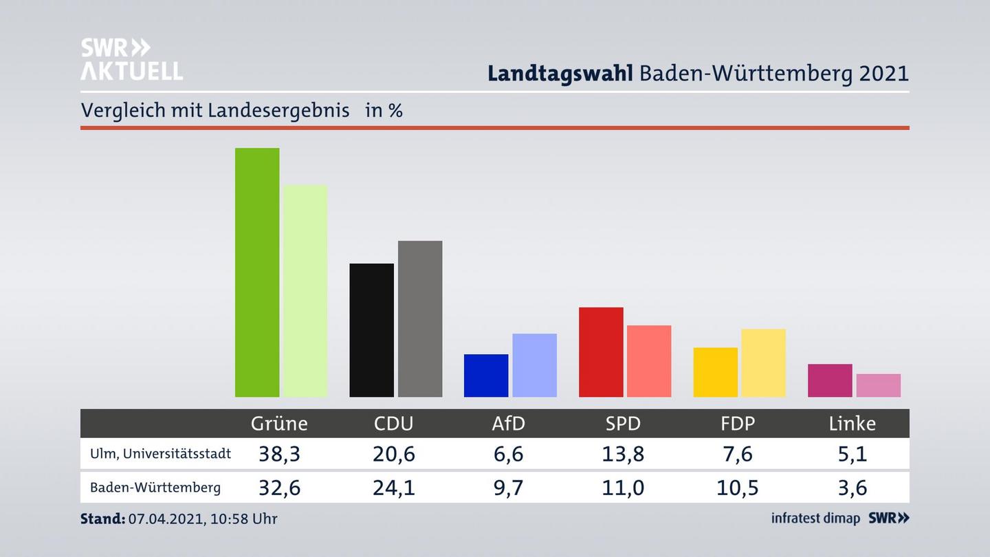 Ort im Vergleich zum Landesergebnis
