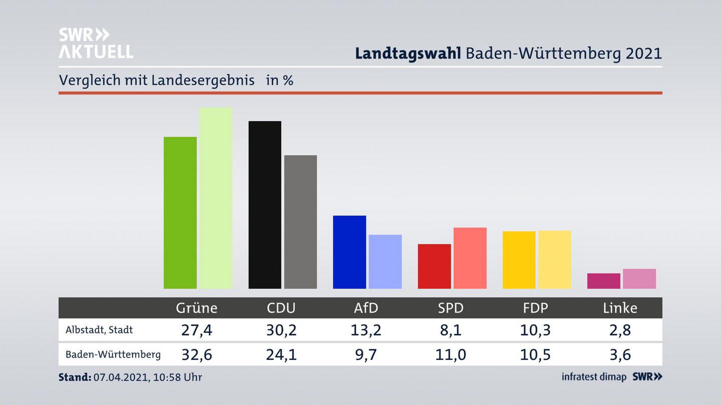 Ort im Vergleich zum Landesergebnis