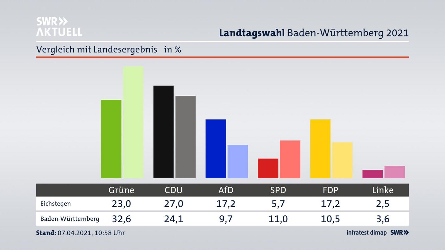 Ort im Vergleich zum Landesergebnis