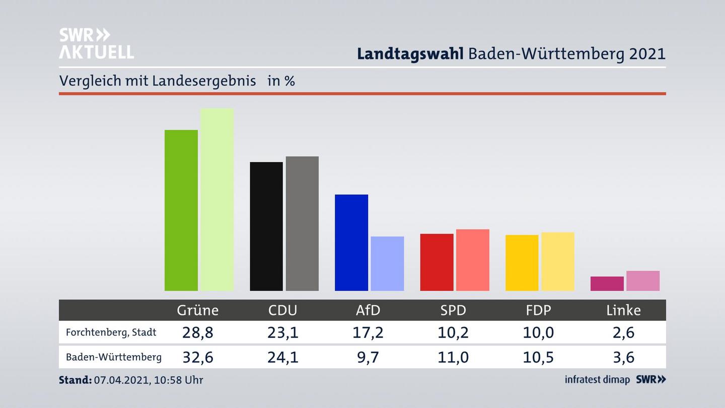 Ort im Vergleich zum Landesergebnis