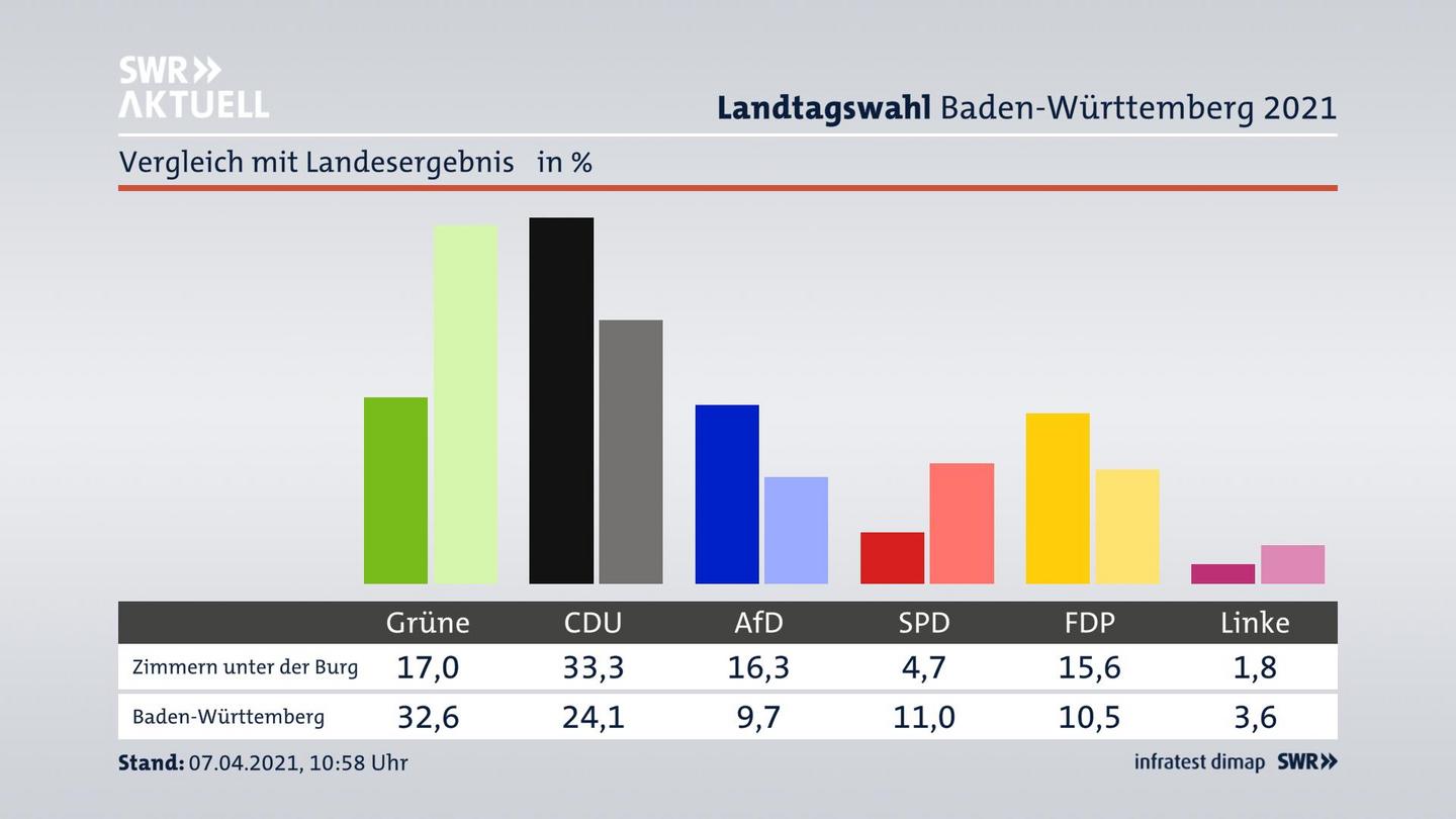Ort im Vergleich zum Landesergebnis