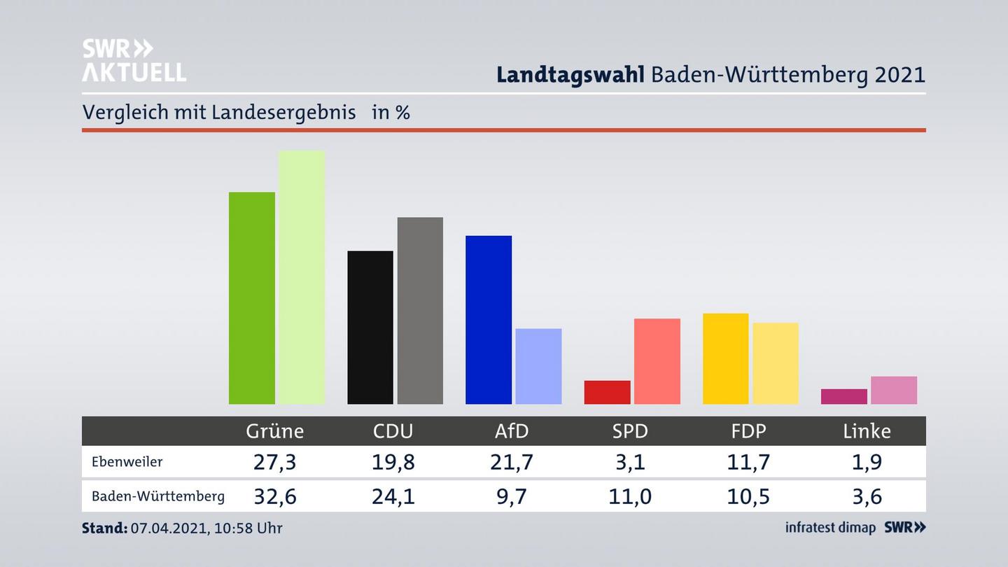 Ort im Vergleich zum Landesergebnis