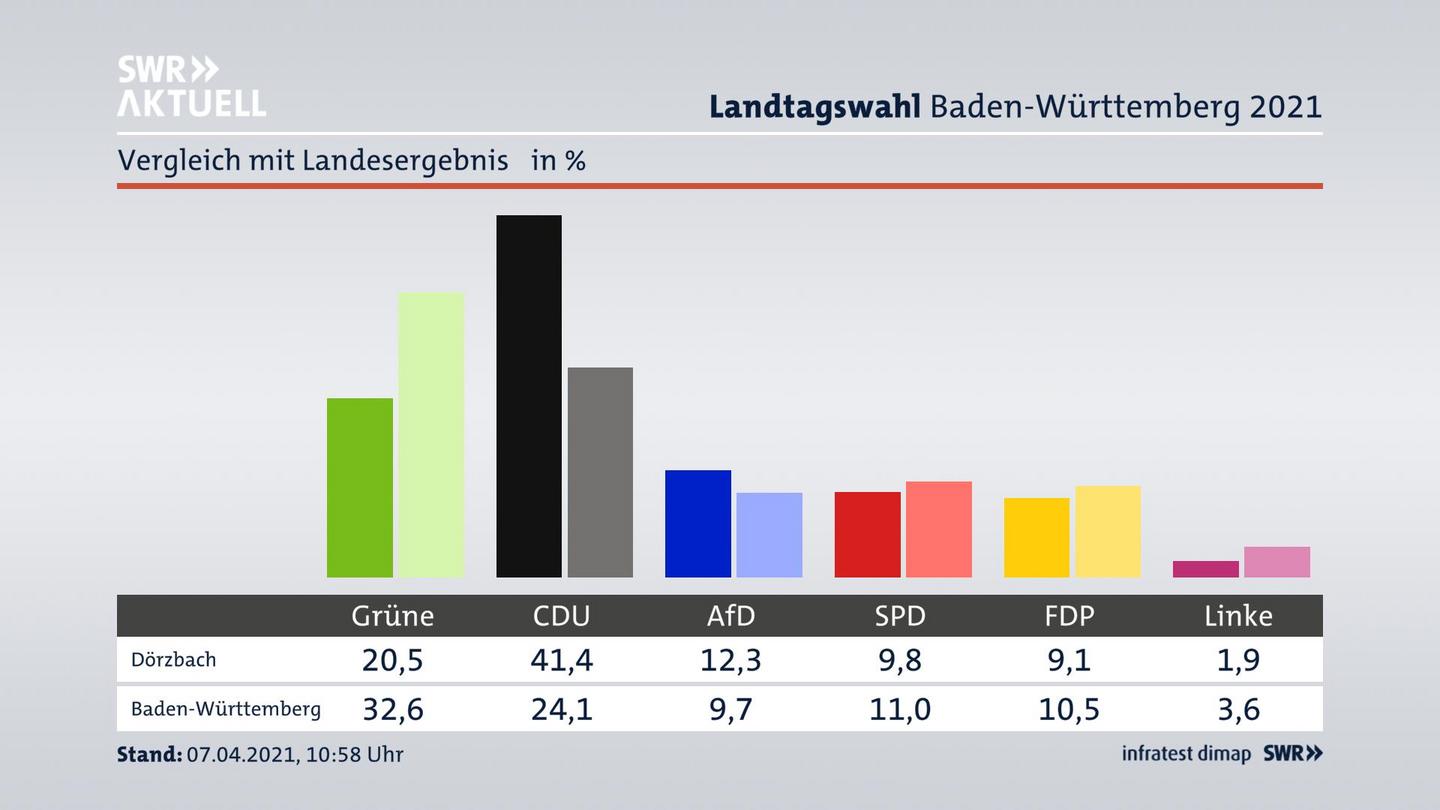 Ort im Vergleich zum Landesergebnis