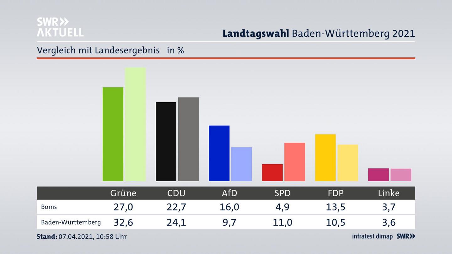 Ort im Vergleich zum Landesergebnis