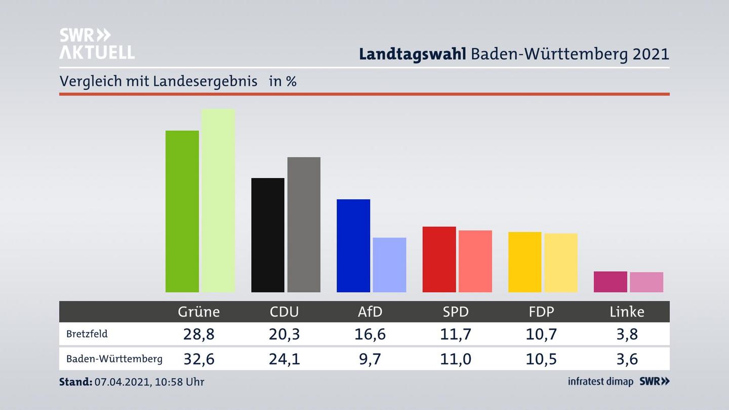Ort im Vergleich zum Landesergebnis