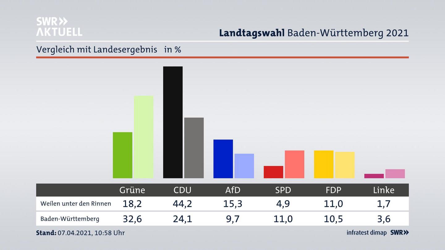 Ort im Vergleich zum Landesergebnis