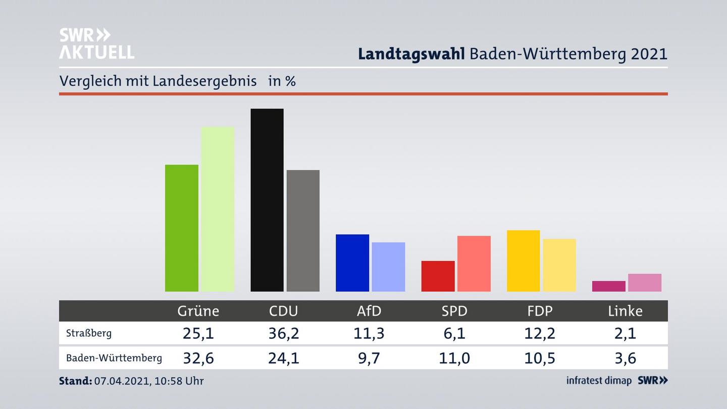 Ort im Vergleich zum Landesergebnis