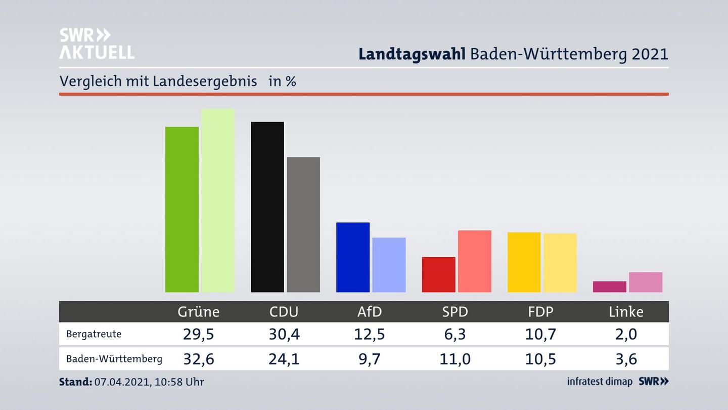 Ort im Vergleich zum Landesergebnis