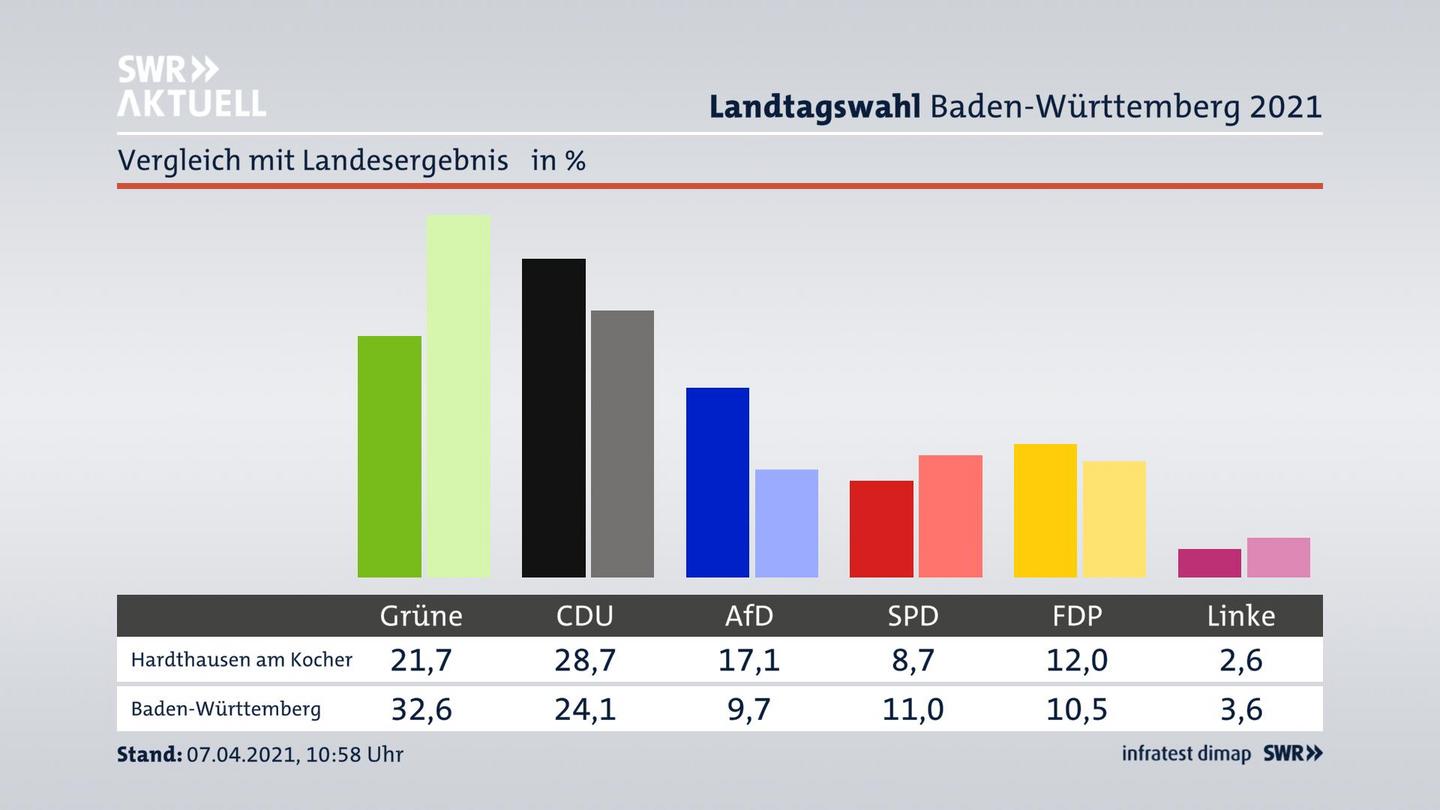 Ort im Vergleich zum Landesergebnis