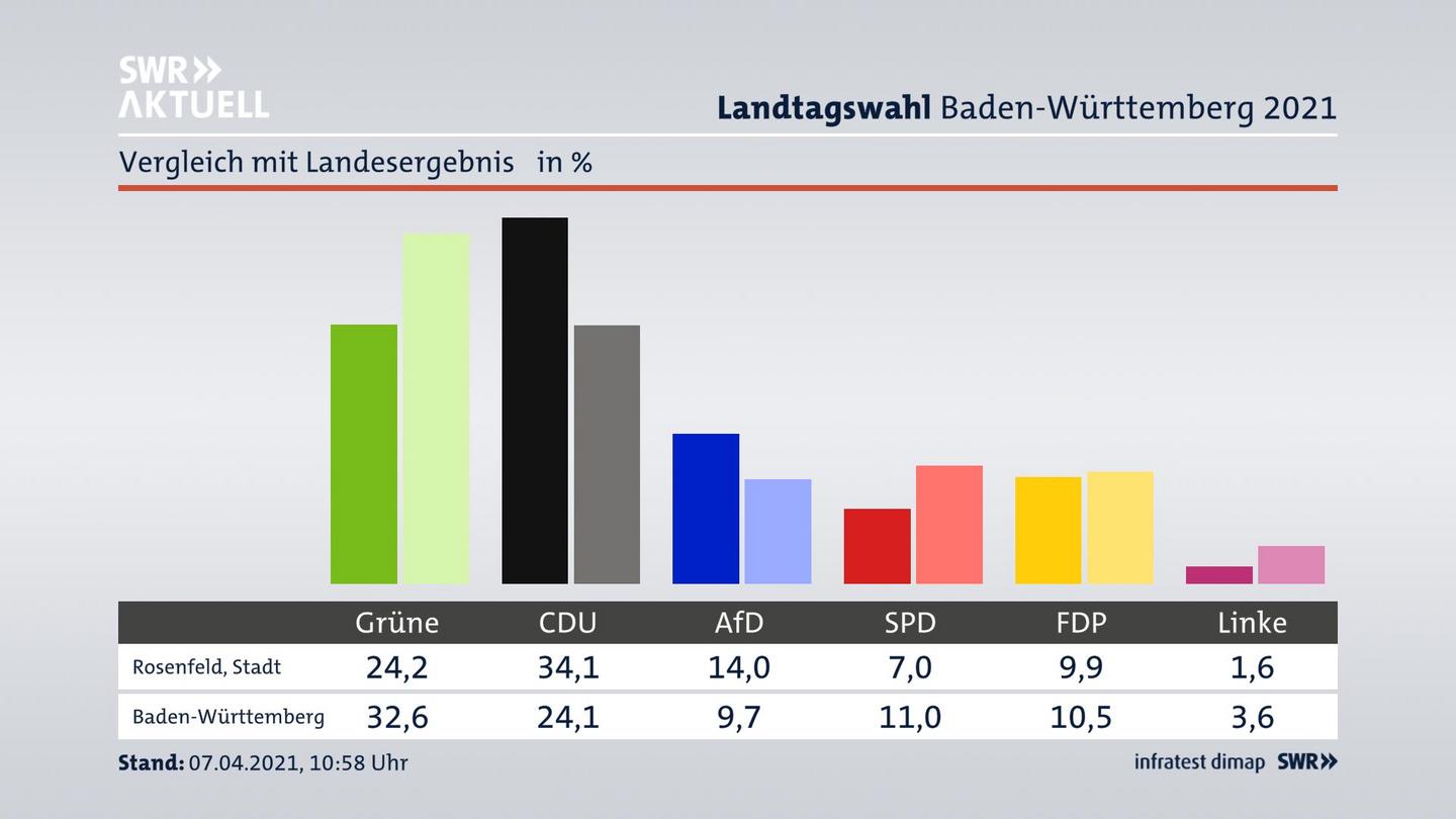 Ort im Vergleich zum Landesergebnis