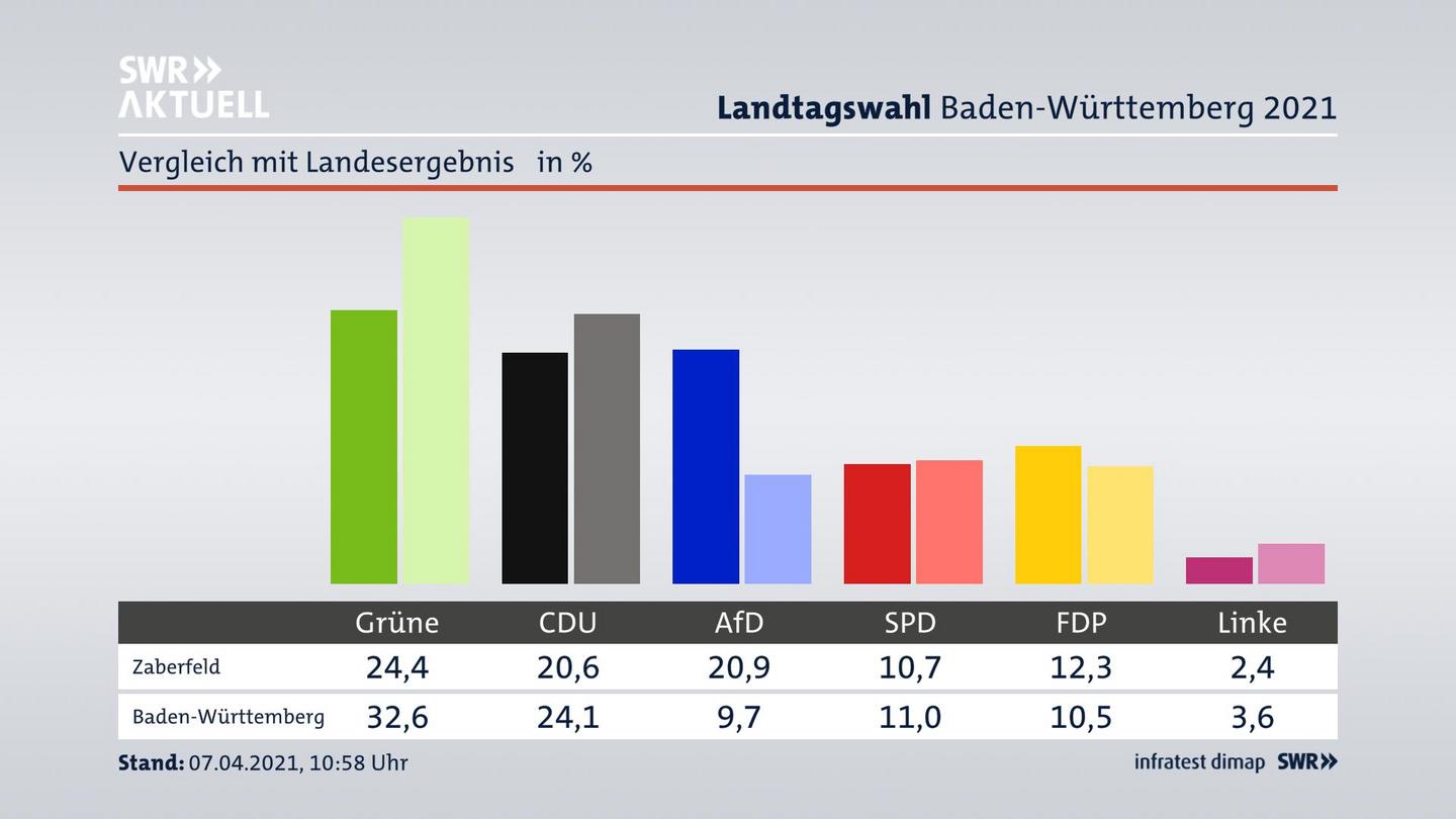 Ort im Vergleich zum Landesergebnis