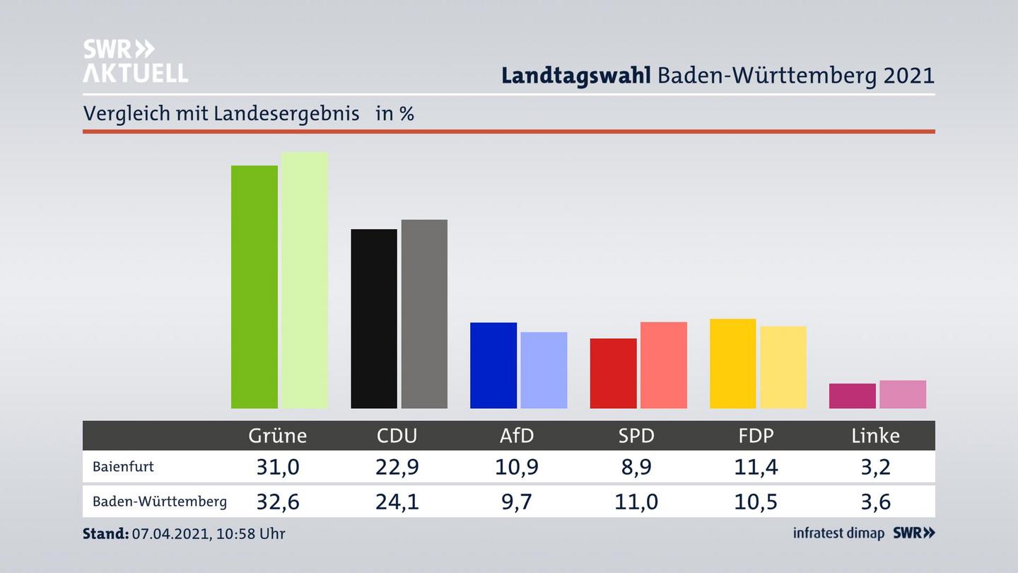 Ort im Vergleich zum Landesergebnis