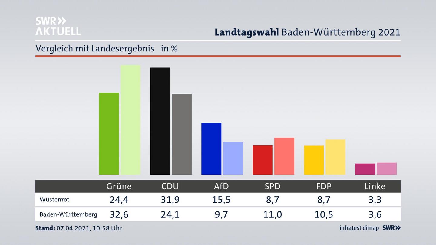 Ort im Vergleich zum Landesergebnis