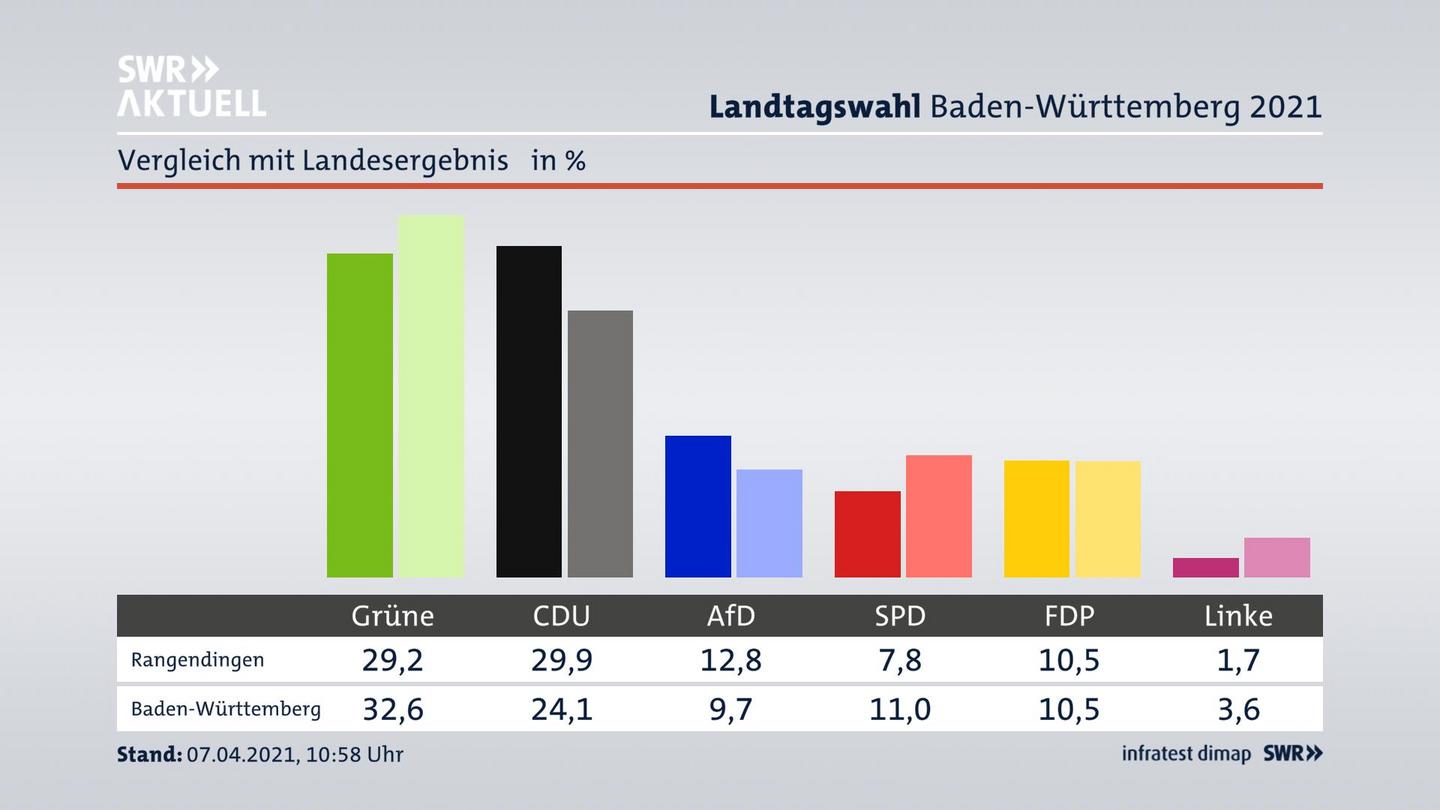 Ort im Vergleich zum Landesergebnis