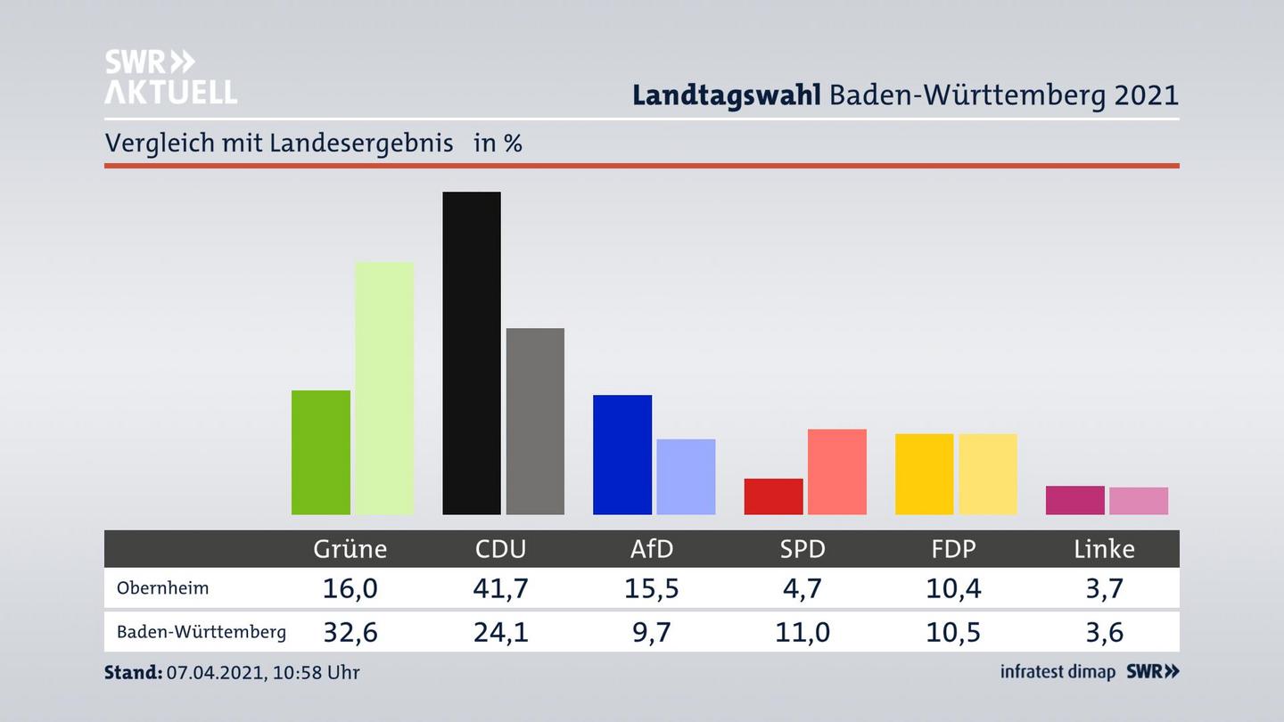 Ort im Vergleich zum Landesergebnis